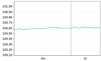 Chart Cr&eacute;dit Mutuel Home Loan SFH SA Obl.Fin.Hab.22(27) - 1 Week