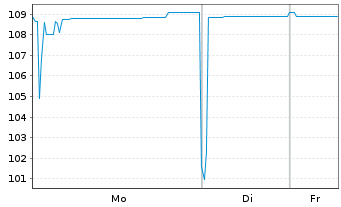 Chart Electricit&eacute; de France (E.D.F.) -T.Nts 22(22/Und.) - 1 Woche