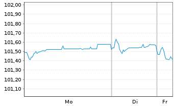 Chart ELO S.A. EO-Med.-T. Nts 2022(28/28) - 1 Woche