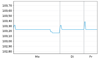 Chart Iliad S.A. EO-Obl. 2022(27/27) - 1 Woche
