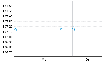 Chart Cr&eacute;dit Agricole S.A. EO-FLR M.-T.Nts 2023(28/Und.) - 1 Week