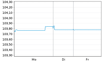 Chart BPCE S.A. EO-Non-Preferred MTN 2023(28) - 1 Woche
