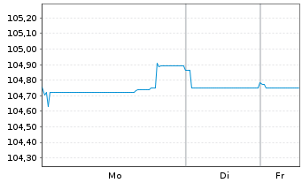 Chart BPCE S.A. EO-Non-Preferred MTN 2023(33) - 1 Woche