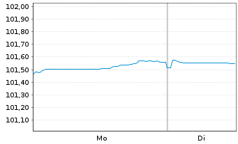 Chart Cr&eacute;dit Agricole Home Loan SFH Obl.Fin.Hab.2023(29) - 1 Week