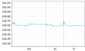 Chart RCI Banque S.A. EO-Medium-Term Nts 2023(26/26) - 1 Week