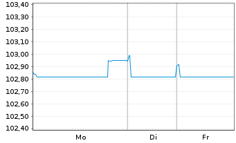 Chart BNP Paribas S.A. EO-FLR Med.-T. Nts 2023(30/31) - 1 Woche