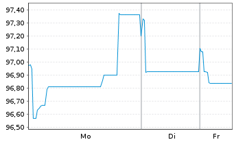 Chart Engie S.A. EO-Medium-Term Nts 2023(23/43) - 1 Week