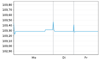 Chart Cr&eacute;dit Agricole S.A. EO-FLR Non-Pref.MTN 23(28/29) - 1 Week