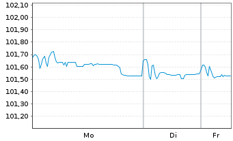 Chart Air France-KLM S.A. EO-Sustain.Lkd MTN 2023(23/26) - 1 Woche