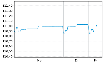 Chart Air France-KLM S.A. EO-Sustain.Lkd MTN 2023(23/28) - 1 Woche