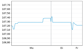 Chart Bque F&eacute;d&eacute;rative du Cr. Mutuel EO-MTN. 2023(33) - 1 Woche