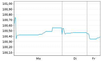 Chart Agence France Locale EO-Medium-Term Notes 2023(30) - 1 Woche