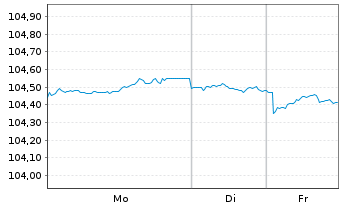Chart La Banque Postale EO-Non-Preferred MTN 2023(30) - 1 Week