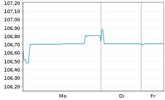 Chart CNP Assurances S.A. EO-FLR Med.-T.Nts 2023(33/53) - 1 Week
