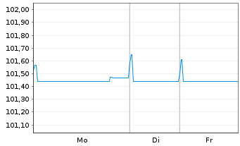 Chart Schneider Electric SE EO-Med.Term Nts. 2023(23/29) - 1 Week