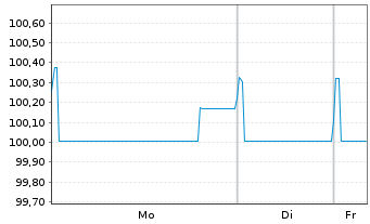 Chart Schneider Electric SE EO-Med.Term Nts. 2023(23/34) - 1 Week