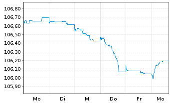 Chart Soci&eacute;t&eacute; G&eacute;n&eacute;rale S.A. EO-FLR Med.-T.Nts 2023(Und.) - 1 Week