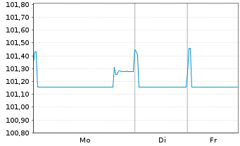 Chart Arkema S.A. EO-Medium-Term Nts 2023(23/31) - 1 Woche