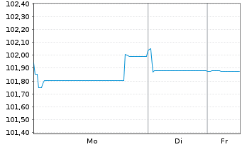 Chart Bque F&eacute;d&eacute;rative du Cr. Mutuel MTN 2023(33) - 1 Woche