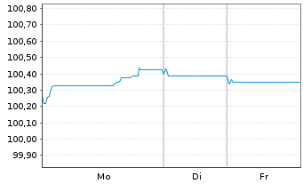 Chart La Banq. Postale Home Loan SFH Obl.Fin.Hab.23(31) - 1 Week