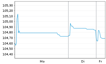 Chart Electricit&eacute; de France (E.D.F.) EO-MTN. 2023(23/32) - 1 Woche
