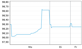 Chart Electricit&eacute; de France (E.D.F.) EO-MTN. 2023(23/43) - 1 Woche