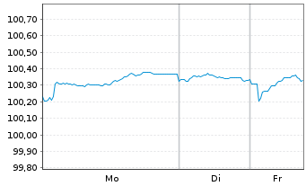 Chart Caisse Francaise d.Financ.Loc. Fonci&egrave;res 2023(30) - 1 Week