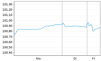 Chart BNP Paribas Home Loan SFH -T.Obl.Fin.Hab.2023(30) - 1 Woche