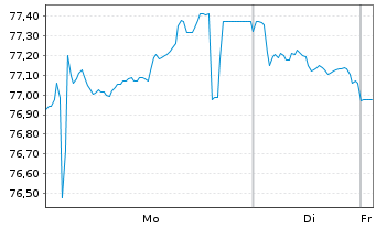 Chart Frankreich EO-OAT 2023(54) - 1 Week