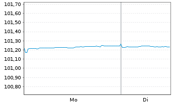 Chart Cr&eacute;dit Mutuel Home Loan SFH SA Fin.Hab.2023(27) - 1 Week