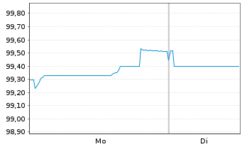 Chart Cr&eacute;dit Mutuel Home Loan SFH SA Fin.Hab.2023(33) - 1 Week