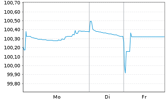 Chart Soci&eacute;t&eacute; G&eacute;n&eacute;rale SFH S.A. -T.O.Fin.Hab.2023(32) - 1 Week
