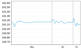 Chart Kering S.A. EO-Med.-Term Notes 2023(23/29) - 1 Woche
