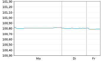 Chart Cr&eacute;dit Agricole Home Loan SFH Obl.Fin.Hab.2023(26) - 1 Week