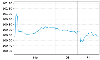 Chart Cr&eacute;dit Agricole Home Loan SFH Obl.Fin.Hab.2023(32) - 1 Week