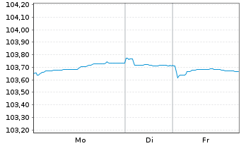 Chart Bque F&eacute;d&eacute;rative du Cr. Mutuel EO-MTN. 2023(29) - 1 Woche