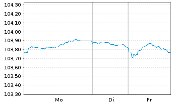 Chart BNP Paribas S.A. EO-FLR Non-Pref.MTN 23(30/31) - 1 Woche