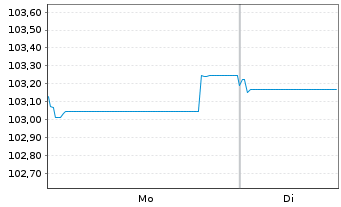 Chart Cr&eacute;dit Agricole S.A. EO-Pref. Med.-T.Nts 23(31) - 1 Week