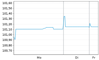 Chart SFIL S.A. EO-Medium-Term Notes 2023(30) - 1 Week