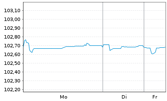 Chart La Banque Postale EO-Pref.Med.-T. Obl.F. 23(28) - 1 Week
