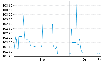 Chart Carrefour Banque EO-Med.-T. Nts 2023(23/27) - 1 Week