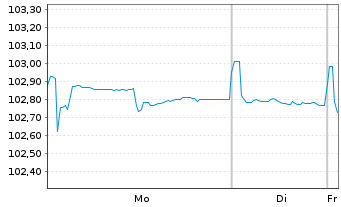 Chart Carrefour S.A. EO-Medium-Term Nts 2023(23/30) - 1 Week