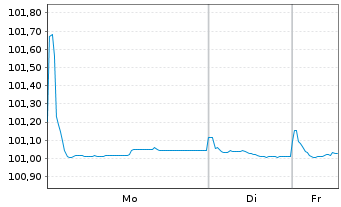Chart L'Or&eacute;al S.A. EO-Medium-Term Nts 2023(23/28) - 1 Week