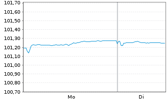 Chart Caisse des Depots et Consign. EO-MTN. 2023(28) - 1 Week