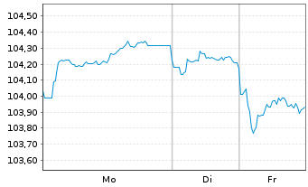 Chart BNP Paribas S.A. EO-Preferred MTN 2023(33) - 1 Woche