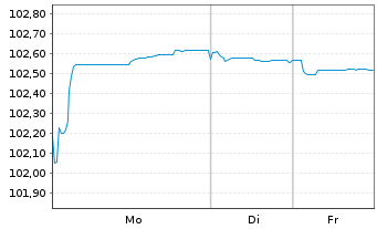 Chart Legrand S.A. EO-Obl. 2023(23/29) - 1 Woche