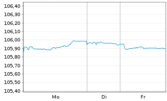 Chart BPCE S.A. EO-FLR Med.-T. Nts 2023(28/33) - 1 Woche