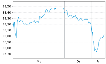 Chart Agence France Locale EO-Medium-Term Notes 2023(38) - 1 Week