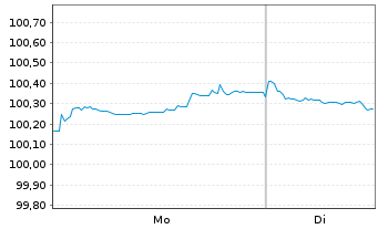 Chart Cr&eacute;dit Agricole Home Loan SFH Obl.Fin.Hab.2023(33) - 1 Week