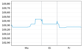 Chart Bouygues S.A. EO-Bonds 2023(23/31) - 1 Woche